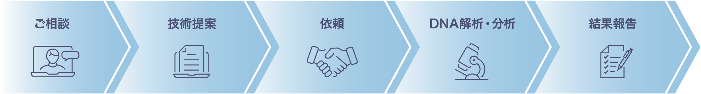 ご相談 技術提案 依頼 DNA解析・分析 結果報告