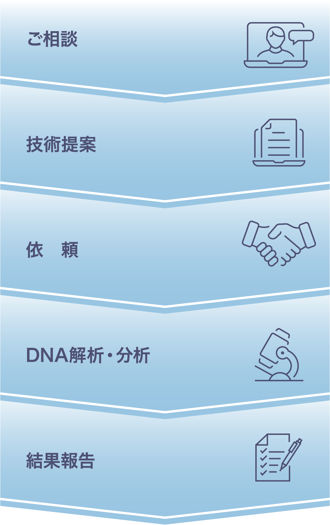 ご相談 技術提案 依頼 DNA解析・分析 結果報告
